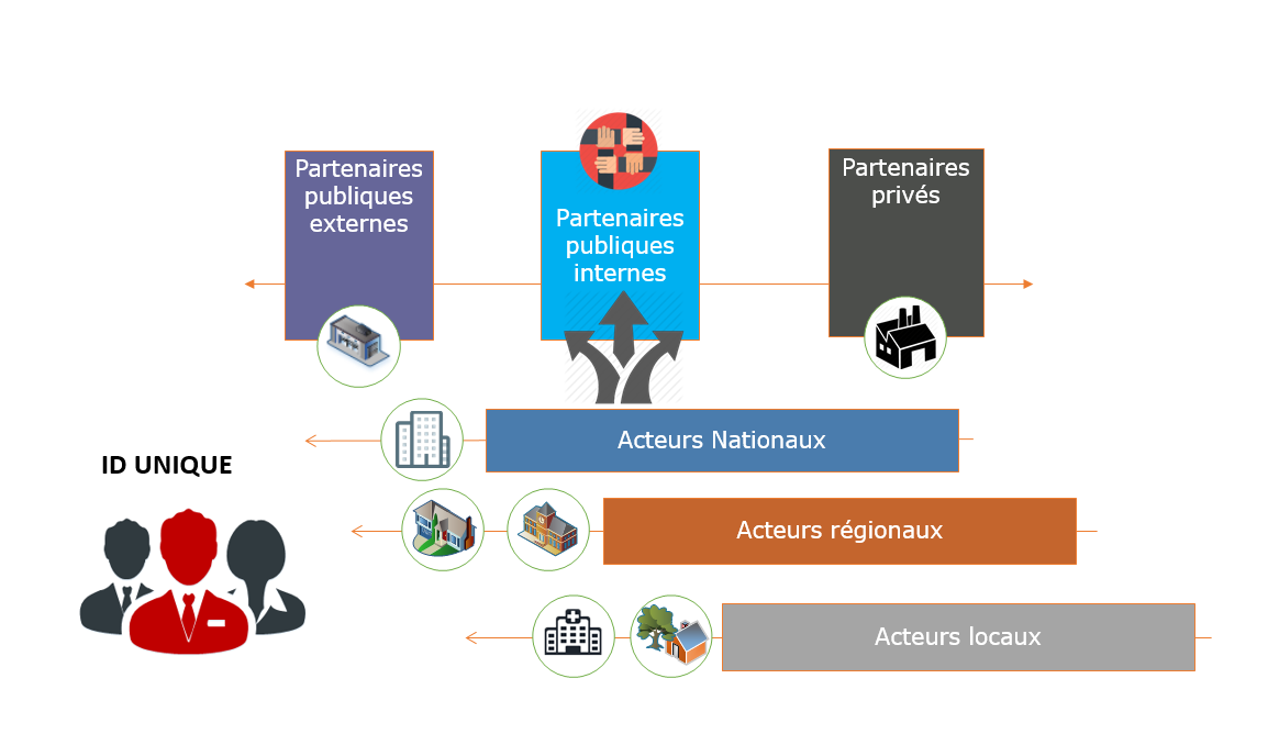 eID : Système Intégré de Gestion de L’identification Électronique de la Personne